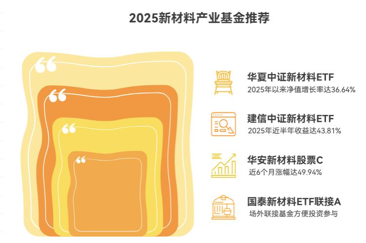2025年看好新材料产业，最值得买入的新材料主题基金有哪些？求推荐
