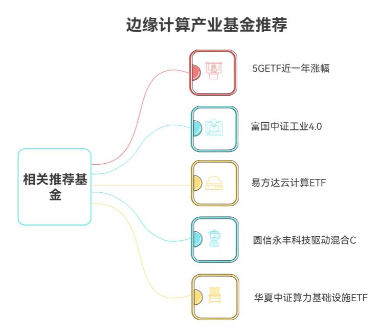 2025年看好边缘计算产业，最值得买入的边缘计算基金有哪些？求推荐
