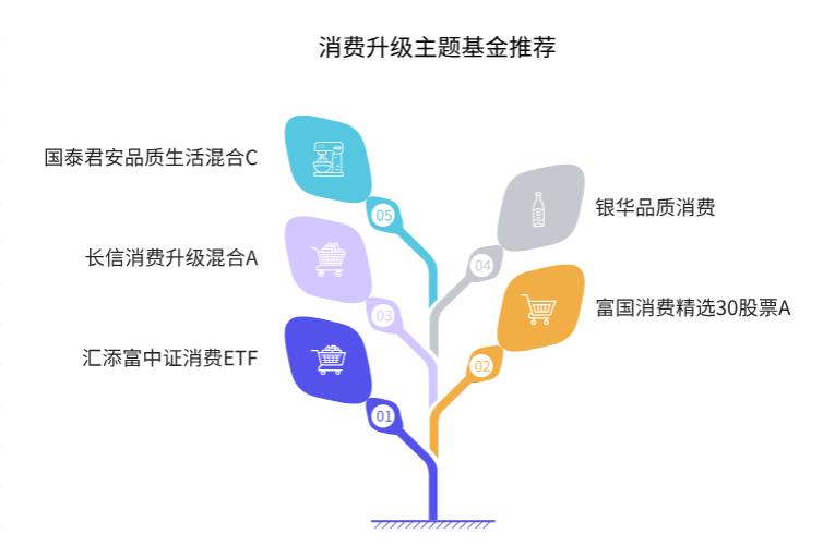 2025年看好消费升级产业，最值得买入的消费升级基金有哪些？求推荐