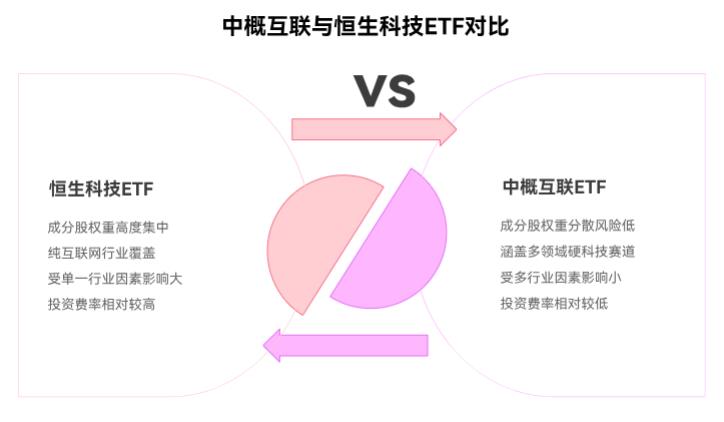 中概互联ETF和恒生科技ETF选哪个？新手怕选错