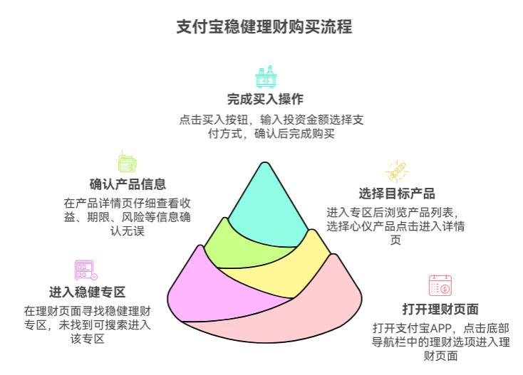 支付宝稳健理财推荐的产品怎么买?找不到入口求步骤