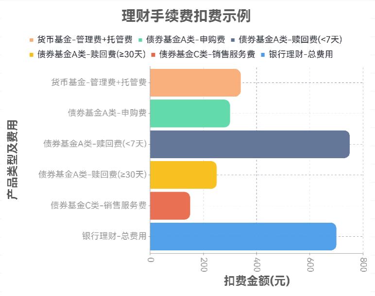 支付宝稳健理财推荐的产品有手续费吗？买5万要扣多少