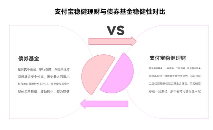 支付宝稳健理财推荐的产品和债券基哪个稳？