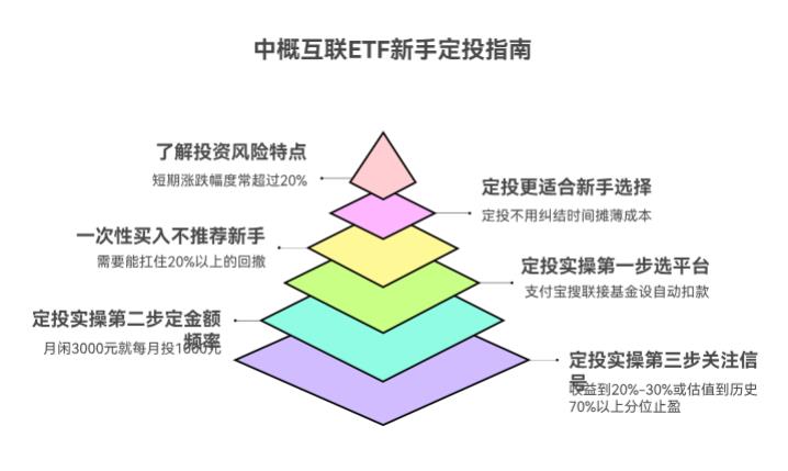 中概互联ETF能定投吗？还是一次性买更好