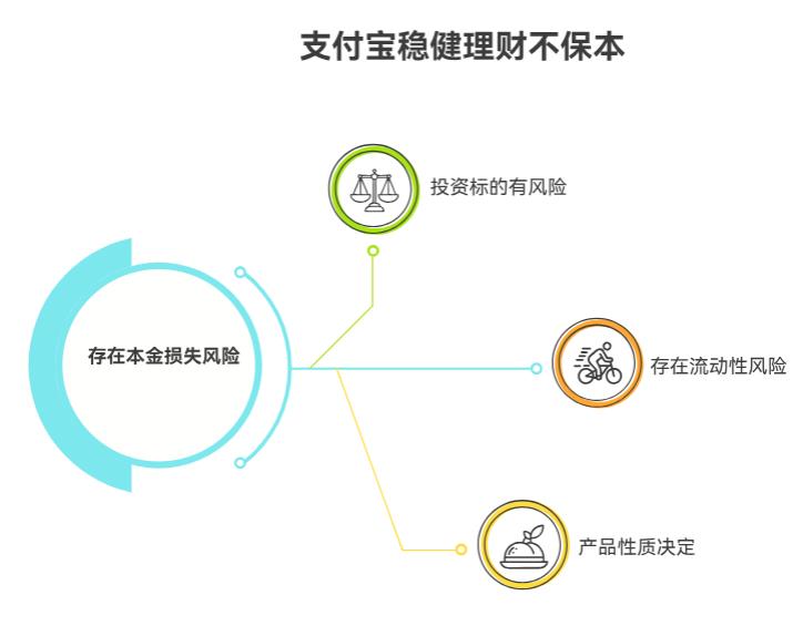 支付宝稳健理财推荐的产品保本吗？怕亏本金，新手求问