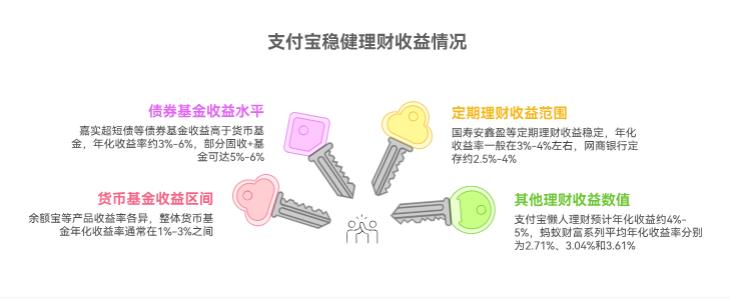 支付宝稳健理财推荐的收益多少？比货币基金高吗
