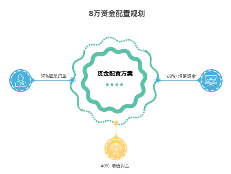 资产配置怎么分比例？手里有8万，想兼顾应急和收益