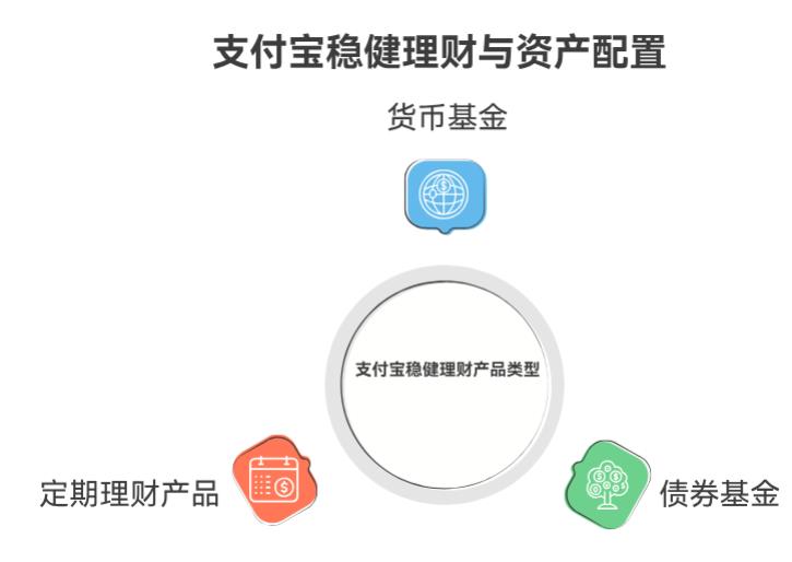 支付宝稳健理财推荐的产品能算资产配置的一部分吗?