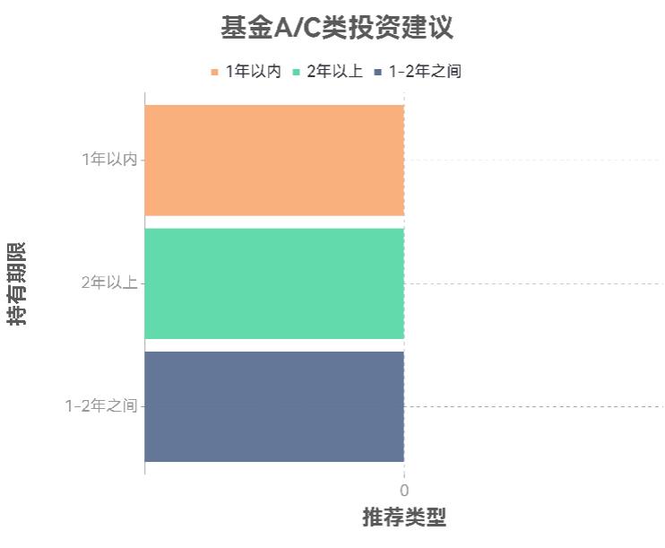 看好纳斯达克基金，买A类还是C类呢？