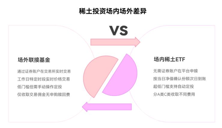 想买稀土，场内和场外投资有啥区别呀？