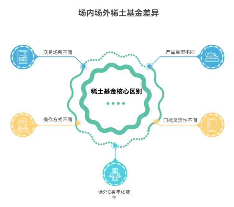 打算投稀土，场内稀土和场外稀土是啥意思，有啥不一样呀？