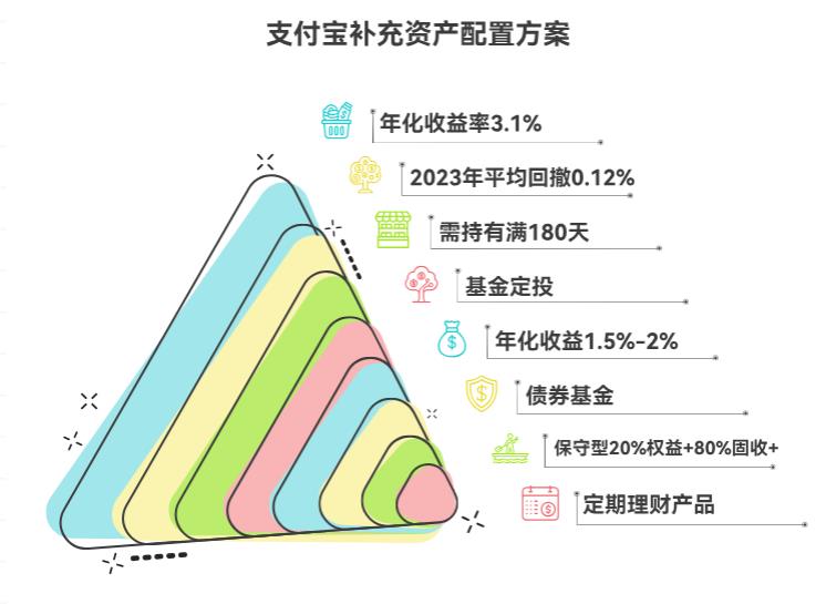 支付宝稳健理财推荐的产品收益不够,资产配置能加什么?
