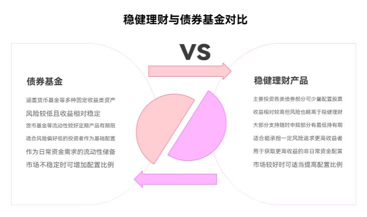 支付宝稳健理财推荐的产品和资产配置里的债券基冲突吗？