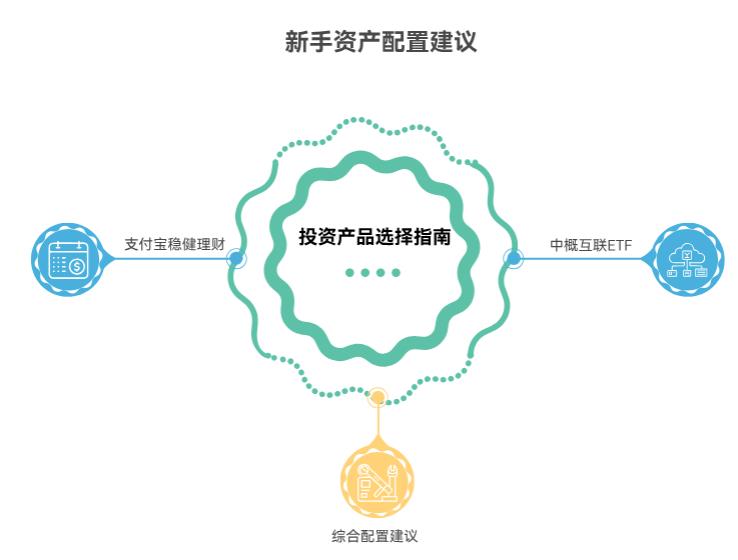 资产配置新手，先买中概互联ETF还是支付宝稳健理财？