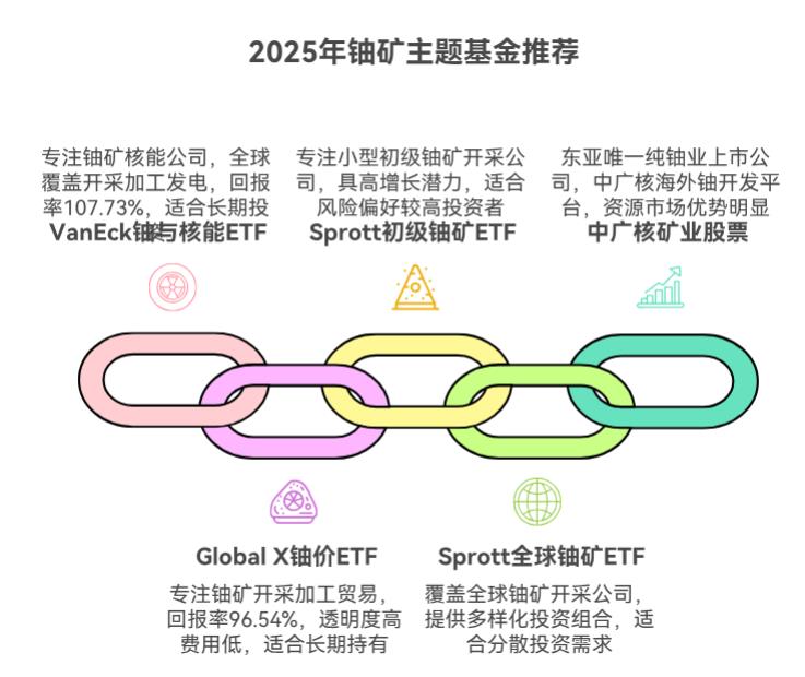 2025年看好铀矿产业,最值得买入的铀矿主题基金有哪些?求推荐