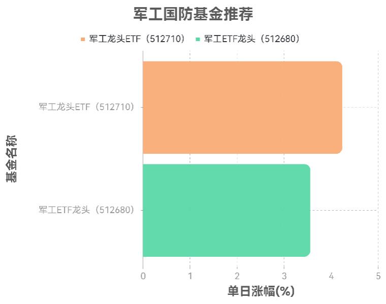 2025年看好军工国防产业,最值得买入的军工国防基金有哪些?求推荐