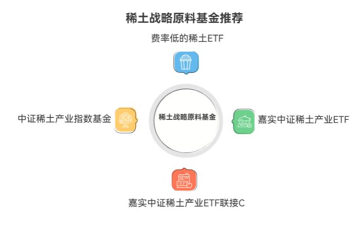 2025年看好稀土产业，最值得买入的稀土战略原料基金有哪些？求推荐