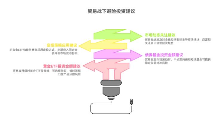 贸易战升级，新手手里5万闲钱该投多少进避险基金？