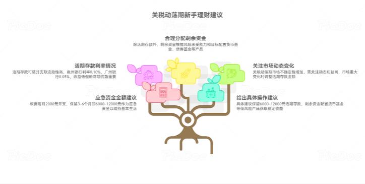 新手理财,关税动荡期手里留多少活期合适?每月花2千