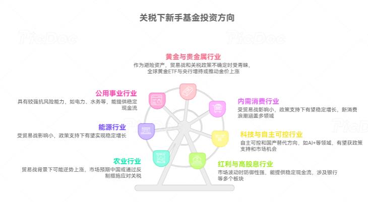 关税加征后，新手买基金该优先选哪些行业？