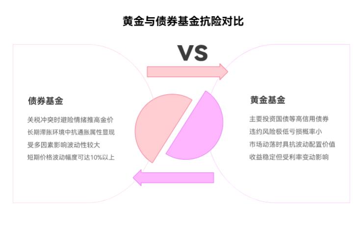 新手理财，黄金基金和债券基金哪个抗关税风险强？