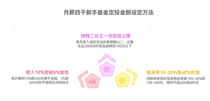 新手学基金，贸易战期间定投金额设多少合适？月薪4千