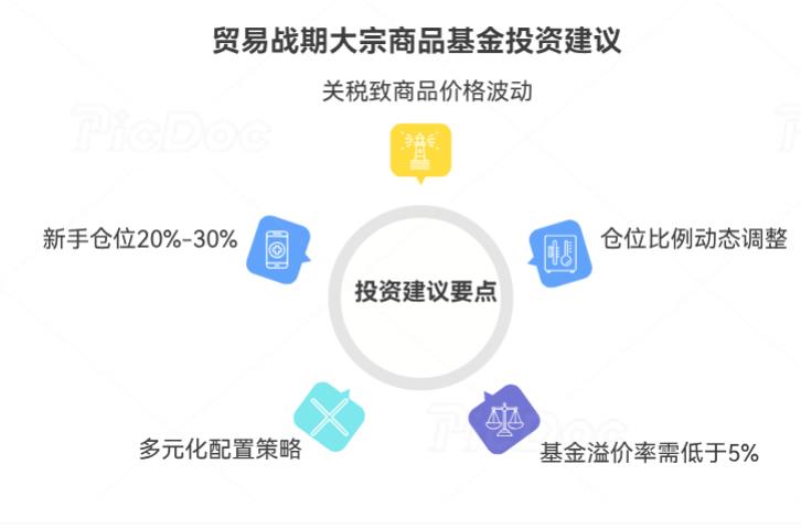 关税影响大宗商品，新手投相关基金咋控制仓位？