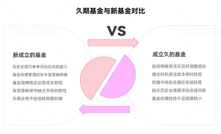 新手理财，贸易战下买成立久的基金还是新基金？