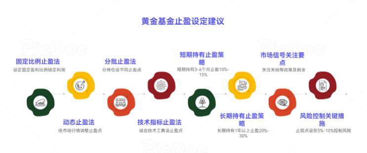 新手买黄金基金,涨多少止盈合适?关税不稳怕回调