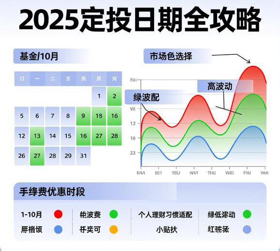 新手学投资，贸易战下基金定投选每月几号投？