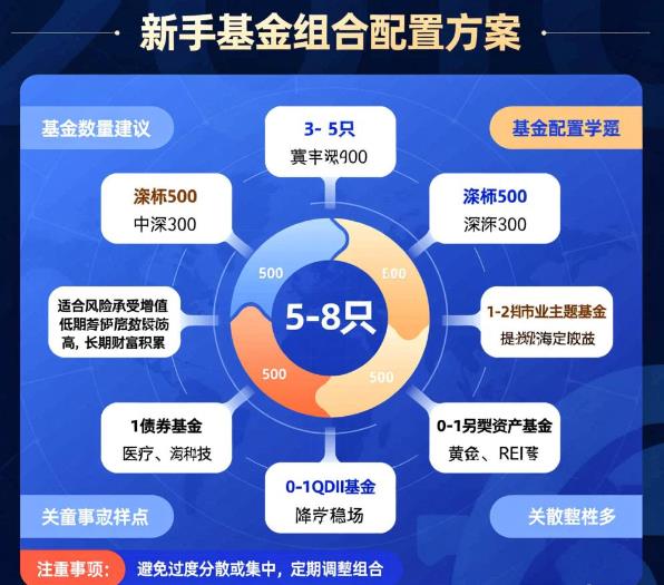 新手理财，贸易战下基金组合里该有几只产品？