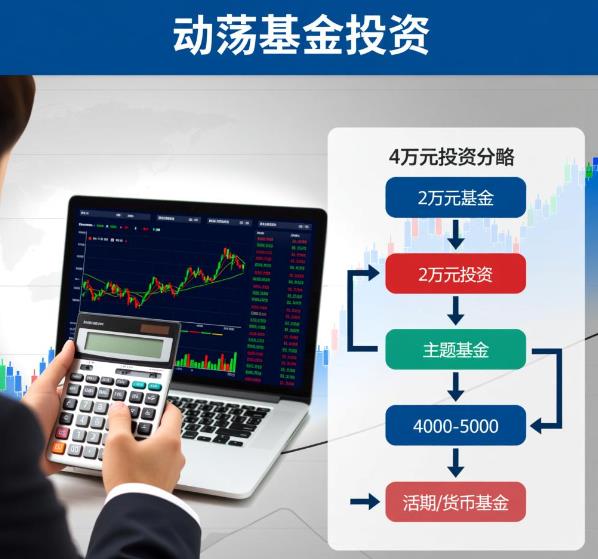 新手理财，手里4万，关税动荡期投多少基金合适？