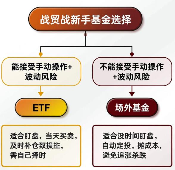 新手理财,贸易战下选ETF还是场外基金好?