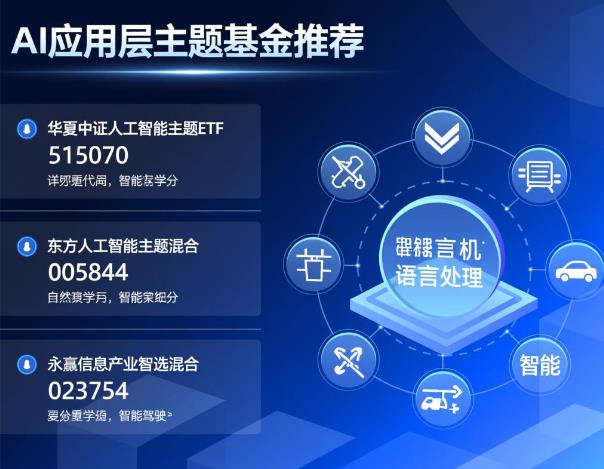 AI应用层相关的主题基金有哪些可关注，现在买估值合适吗？
