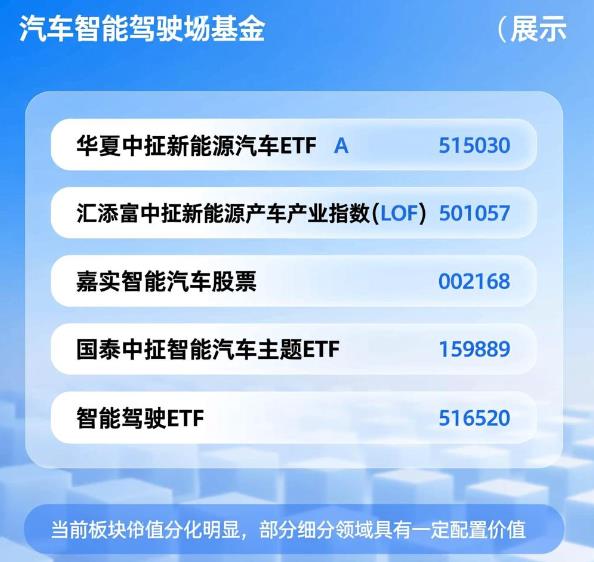 新能源汽车智能驾驶相关的主题基金有哪些选择，现在估值处于什么水平？