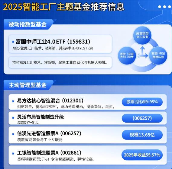 2025年看好智能工厂产业，最值得买入的智能工厂主题基金有哪些？求推荐