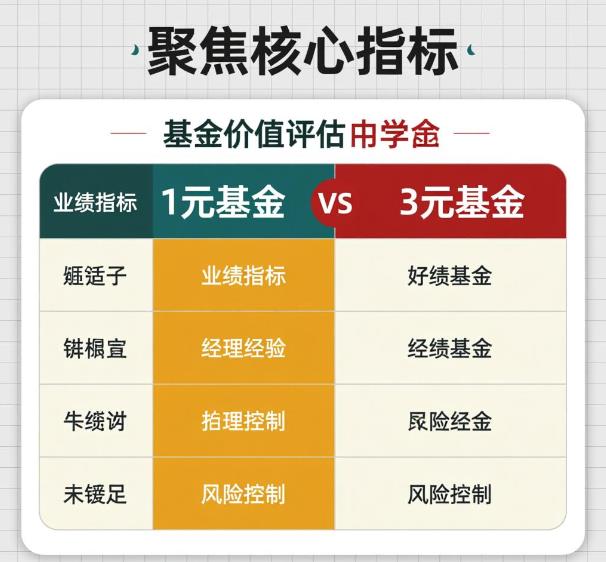基金净值1块和3块有本质区别不？选基金的时候该重点看净值还是其他指标？