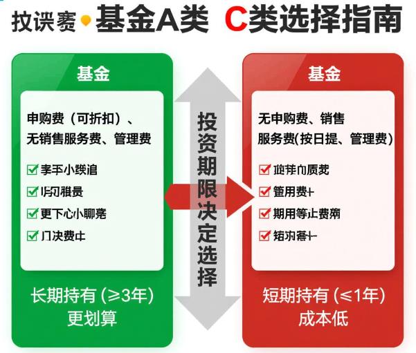 想买纳斯达克相关基金，A类和C类该咋选呀？