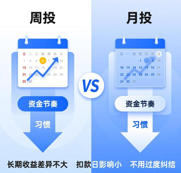 基金定投选周投还是月投呀？扣款日选哪天对收益影响大不？