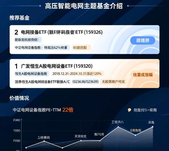 特高压与智能电网相关的主题基金有哪些推荐，现在估值合理吗？