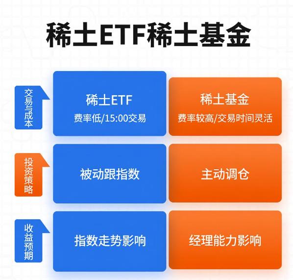 想买稀土相关产品,稀土ETF和稀土基金之间该咋选呀?