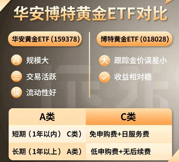 黄金ETF现在买哪只好？新手选A类还是C类呀？