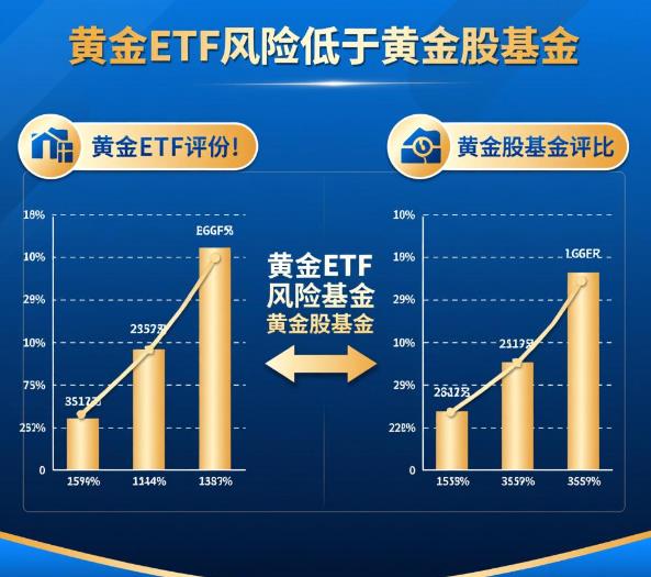 现在买黄金ETF靠谱吗？和黄金股基金比风险哪个低？