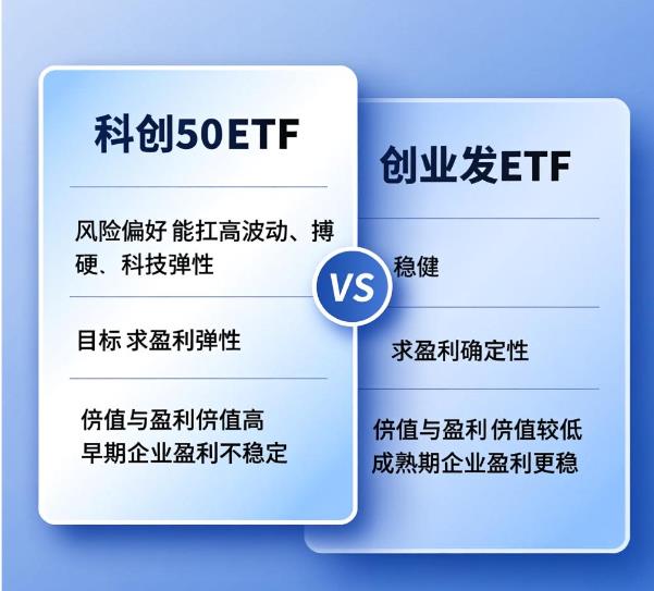 科创50ETF和创业板ETF，该优先选哪个呀？