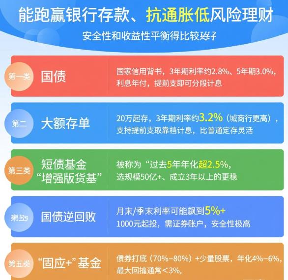 低风险理财有哪些？既能跑赢银行存款，又能抗通胀