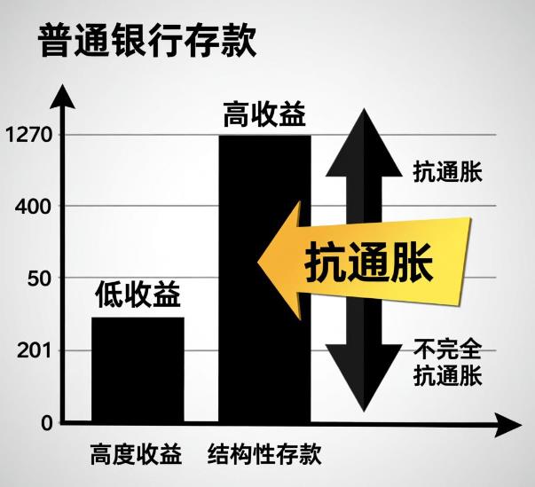 低风险理财里的结构性存款，能稳定跑赢银行存款还抗通胀吗？
