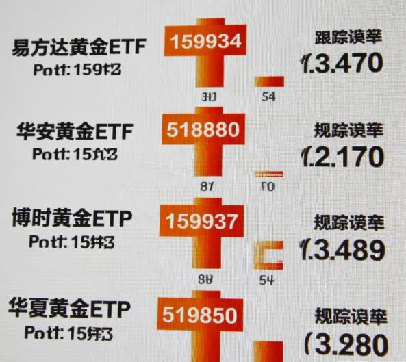黄金ETF现在买哪只好?跟踪误差小的有哪些?