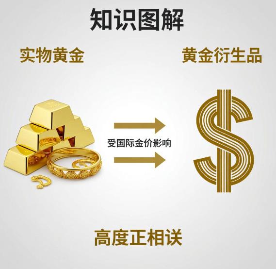 黄金ETF的具体投资标的会受国际金价影响吗?