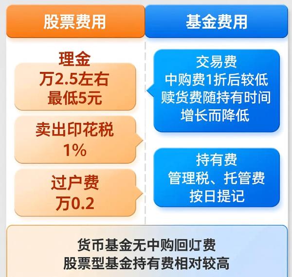 基金&股票费用成本对比详解