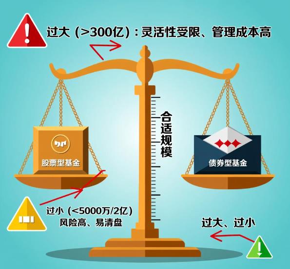 基金规模太大或太小有啥问题？怎么判断规模是否合适？
